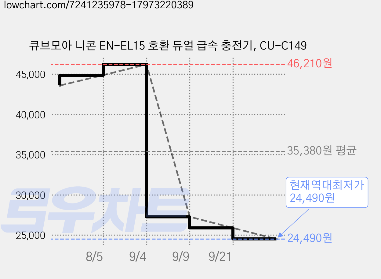 큐브모아 니콘 EN-EL15 호환 듀얼 급속 충전기, CU-C149 가격 변동 차트, 현재가 24,490원, 역대최저가