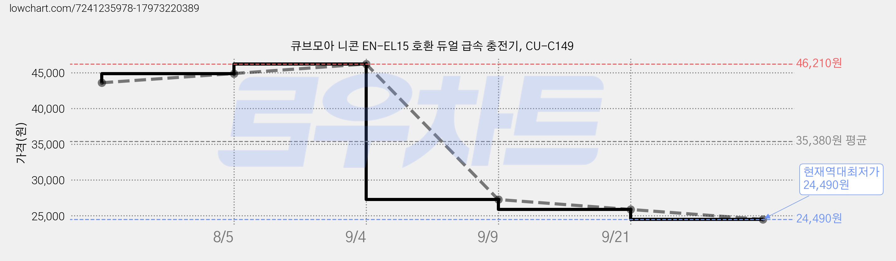 큐브모아 니콘 EN-EL15 호환 듀얼 급속 충전기, CU-C149 가격 변동 차트, 현재가 24,490원, 역대최저가