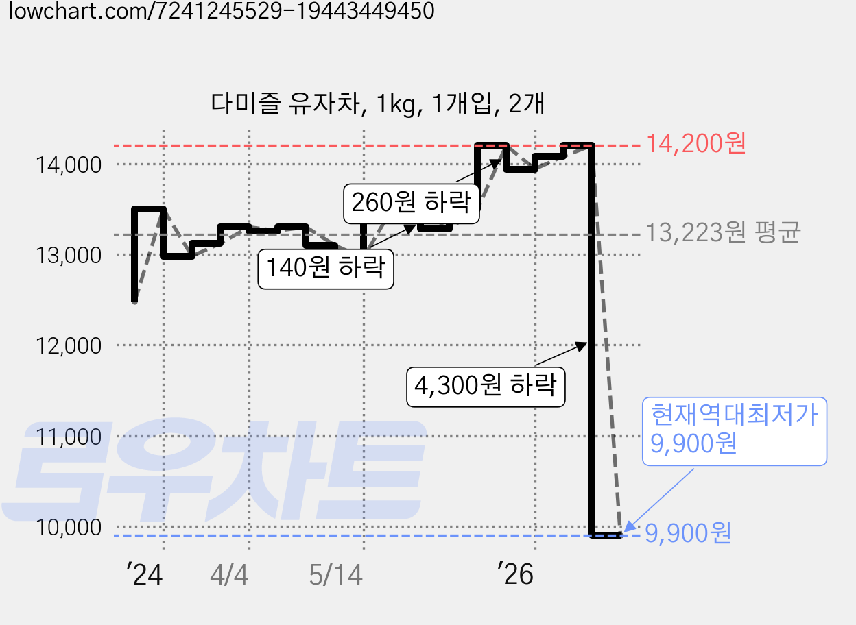 다미즐 유자차, 1kg, 1개입, 2개 가격 변동 차트, 현재가 9,900원, 역대최저가