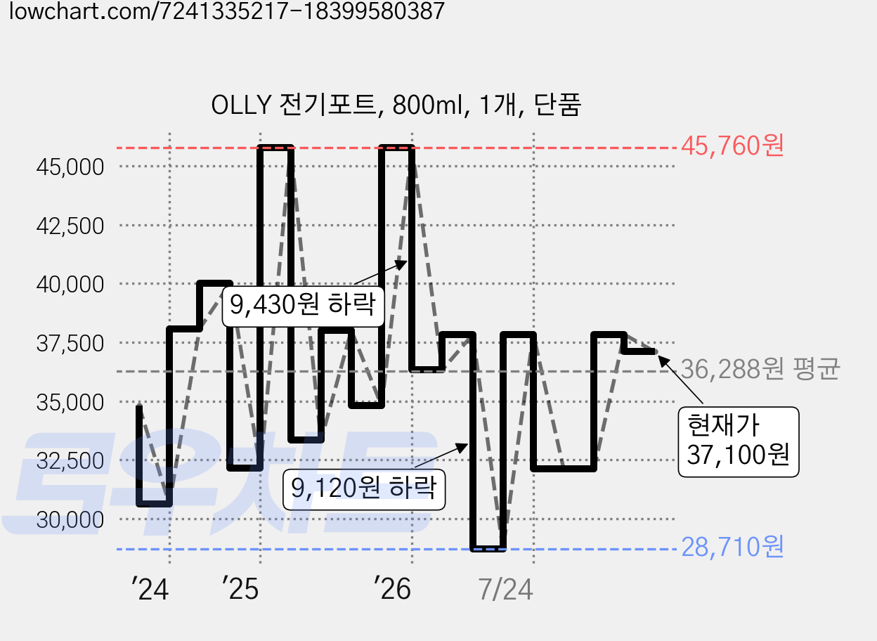 OLLY 전기포트, 800ml, 1개, 단품 가격 변동 차트, 현재가 37,100원, 관측 최저가 28,710원