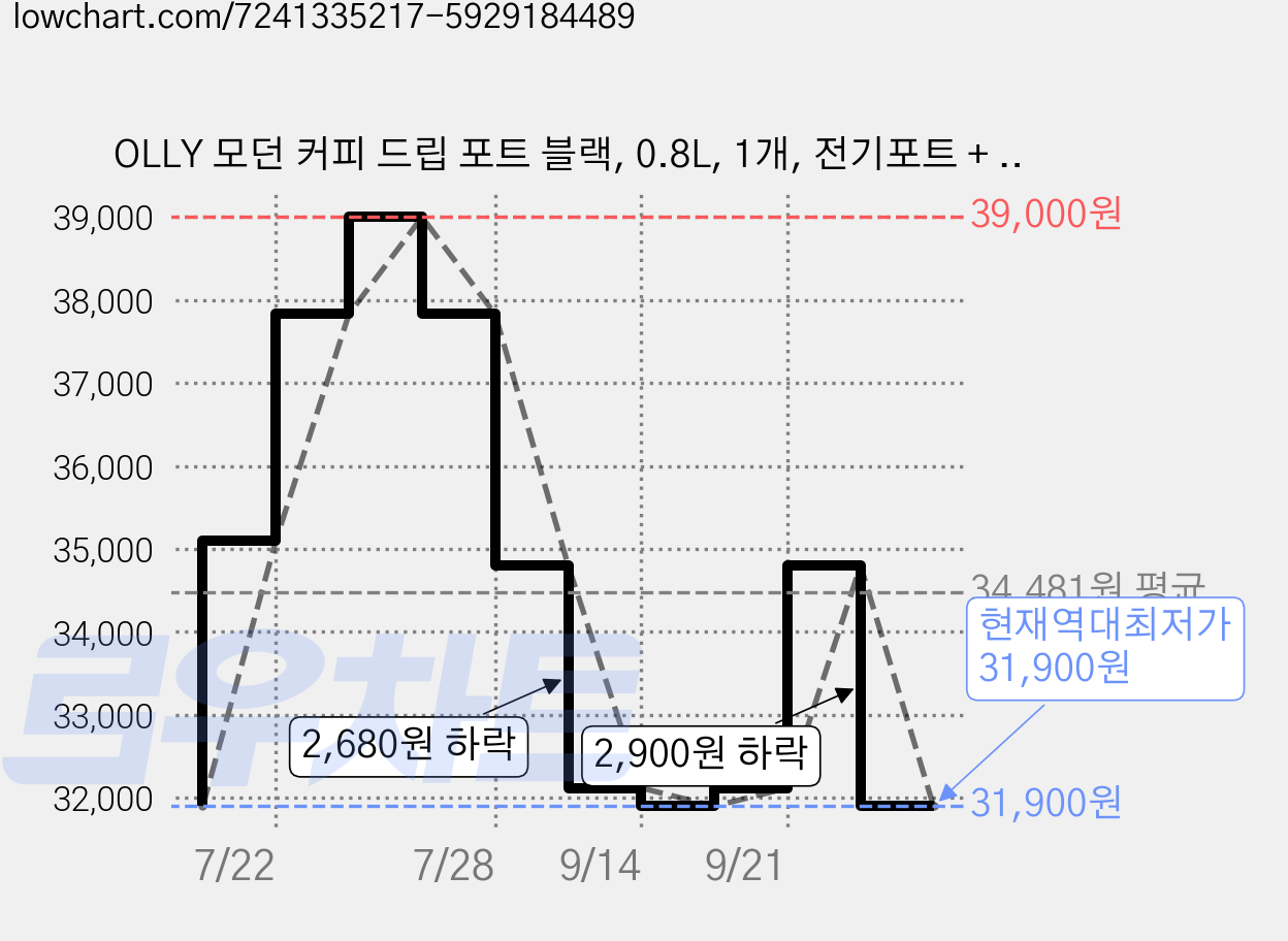 OLLY 모던 커피 드립 포트 블랙, 0.8L, 1개, 전기포트 + 거치대 + 설명서 가격 변동 차트, 현재가 31,900원, 역대최저가