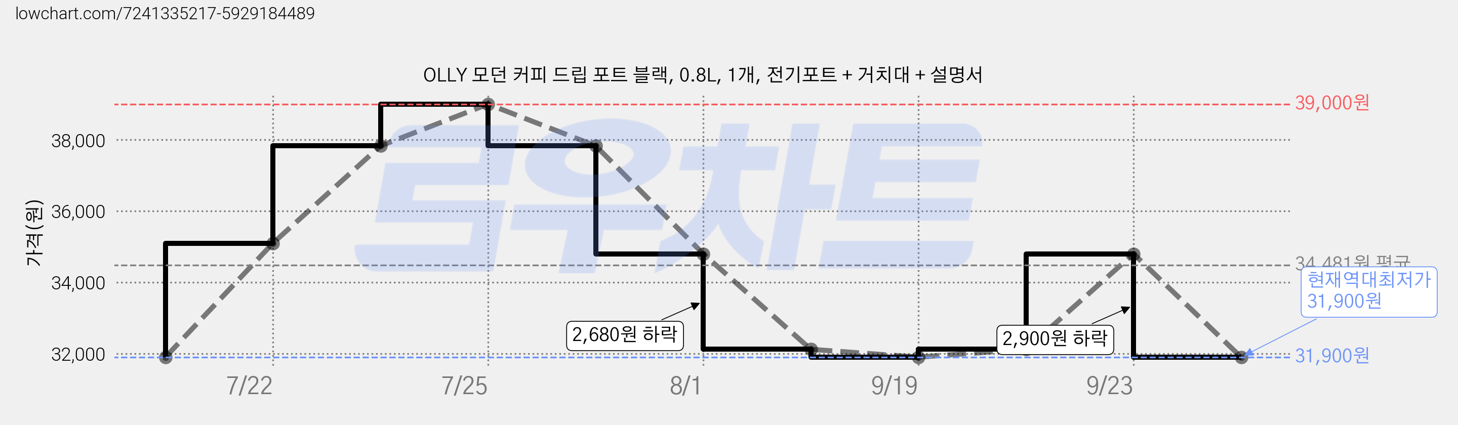 OLLY 모던 커피 드립 포트 블랙, 0.8L, 1개, 전기포트 + 거치대 + 설명서 가격 변동 차트, 현재가 31,900원, 역대최저가