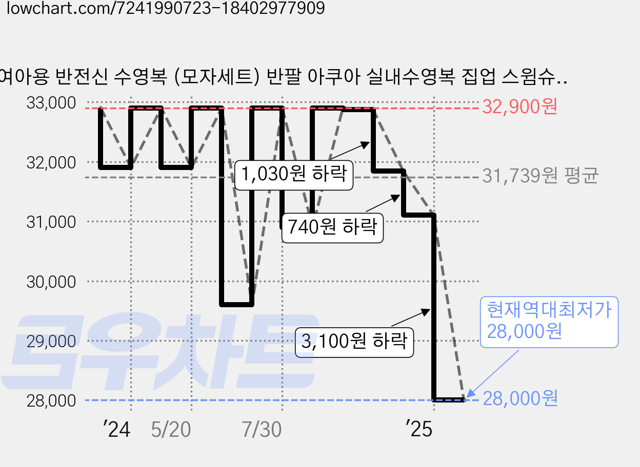 여아용 반전신 수영복 (모자세트) 반팔 아쿠아 실내수영복 집업 스윔슈트 가격 변동 차트, 현재가 28,000원, 역대최저가