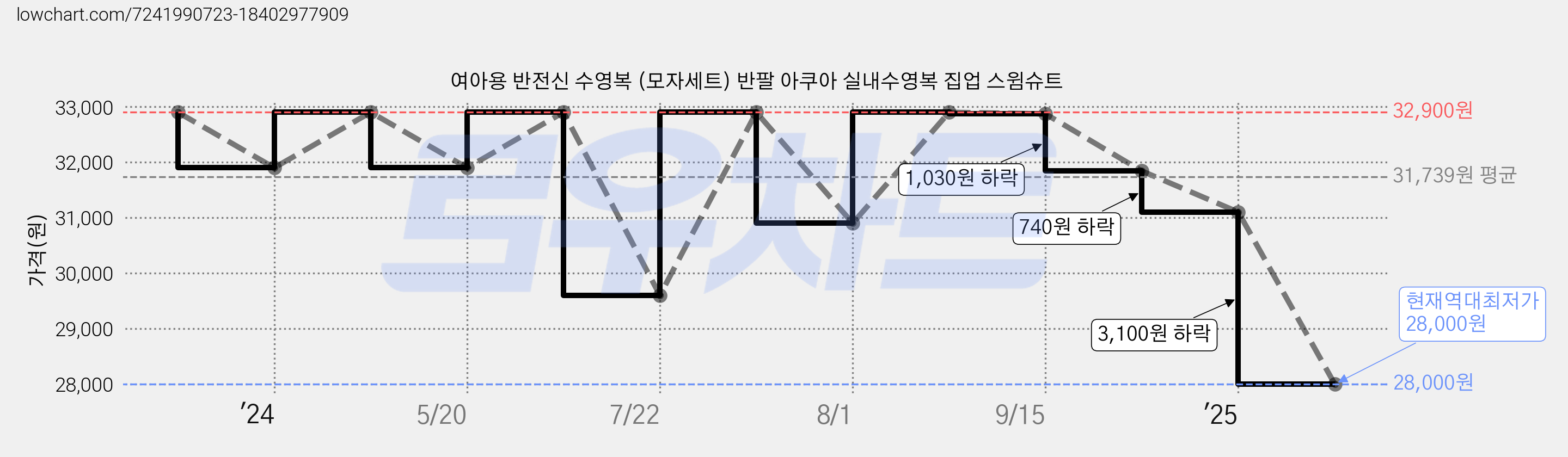 여아용 반전신 수영복 (모자세트) 반팔 아쿠아 실내수영복 집업 스윔슈트 가격 변동 차트, 현재가 28,000원, 역대최저가
