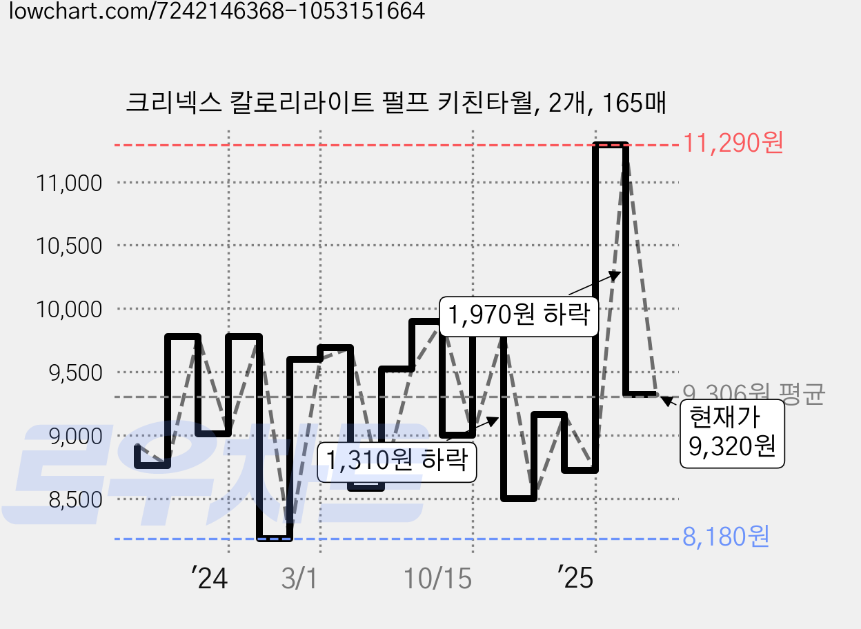 크리넥스 칼로리라이트 펄프 키친타월, 2개, 165매 가격 변동 차트, 현재가 9,320원, 관측 최저가 8,170원