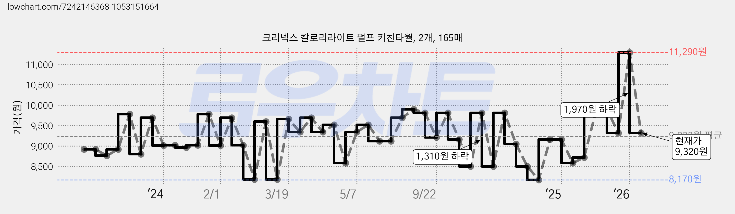 크리넥스 칼로리라이트 펄프 키친타월, 2개, 165매 가격 변동 차트, 현재가 9,320원, 관측 최저가 8,170원