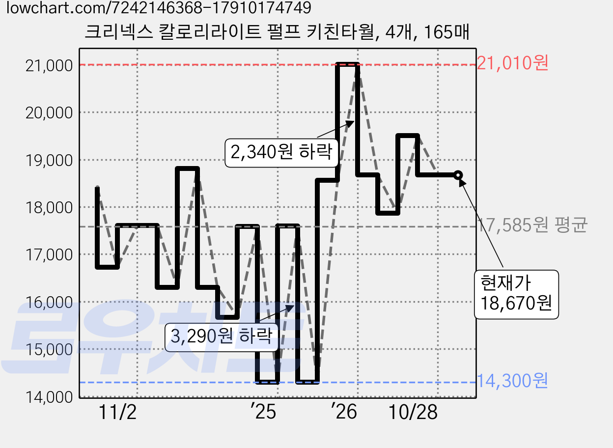 크리넥스 칼로리라이트 펄프 키친타월, 4개, 165매 가격 변동 차트, 현재가 18,670원, 관측 최저가 14,300원