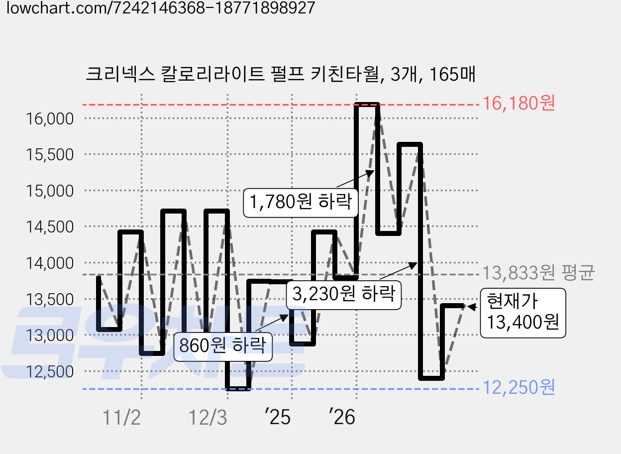 크리넥스 칼로리라이트 펄프 키친타월, 3개, 165매 가격 변동 차트, 현재가 13,400원, 관측 최저가 12,250원