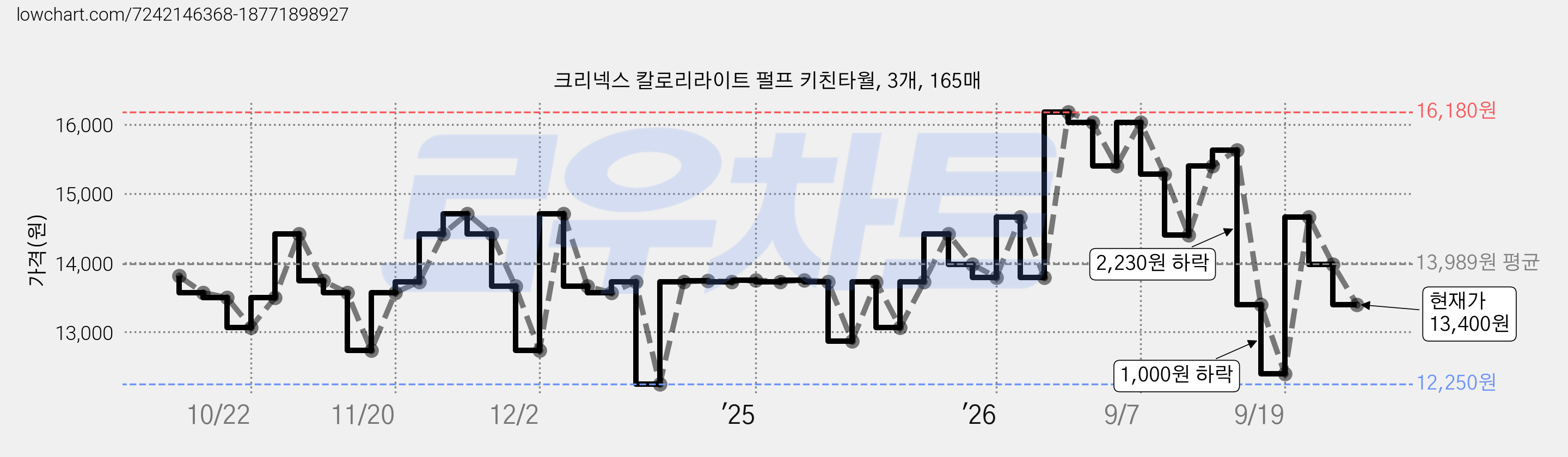 크리넥스 칼로리라이트 펄프 키친타월, 3개, 165매 가격 변동 차트, 현재가 13,400원, 관측 최저가 12,250원