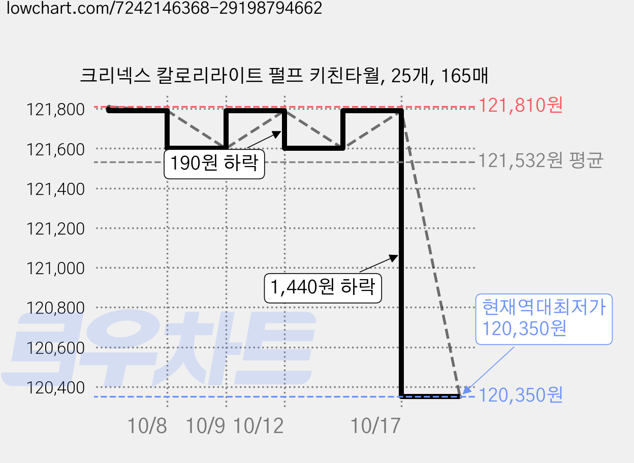 크리넥스 칼로리라이트 펄프 키친타월, 25개, 165매 가격 변동 차트, 현재가 120,350원, 역대최저가