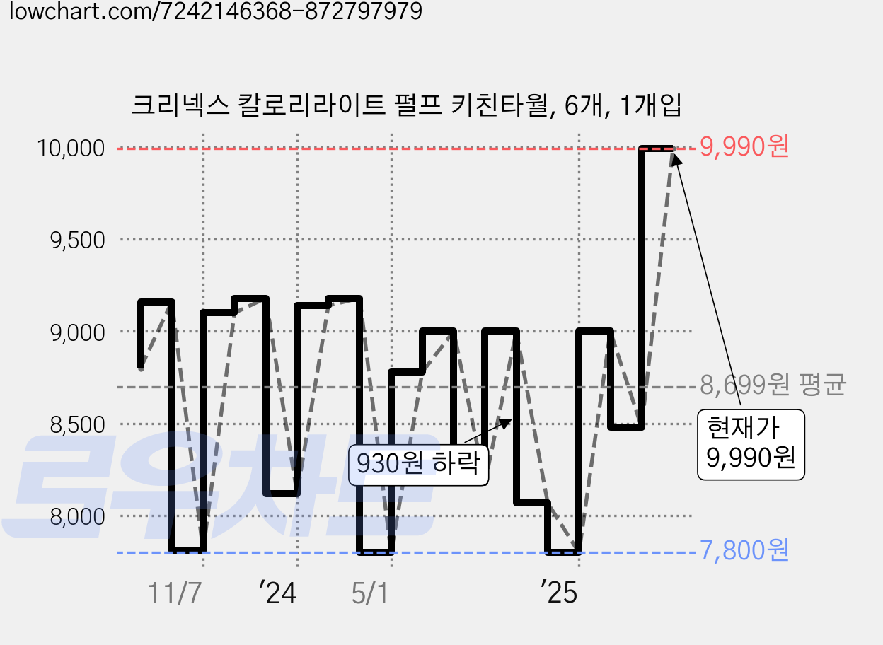 크리넥스 칼로리라이트 펄프 키친타월, 6개, 1개입 가격 변동 차트, 현재가 9,990원, 관측 최저가 7,800원