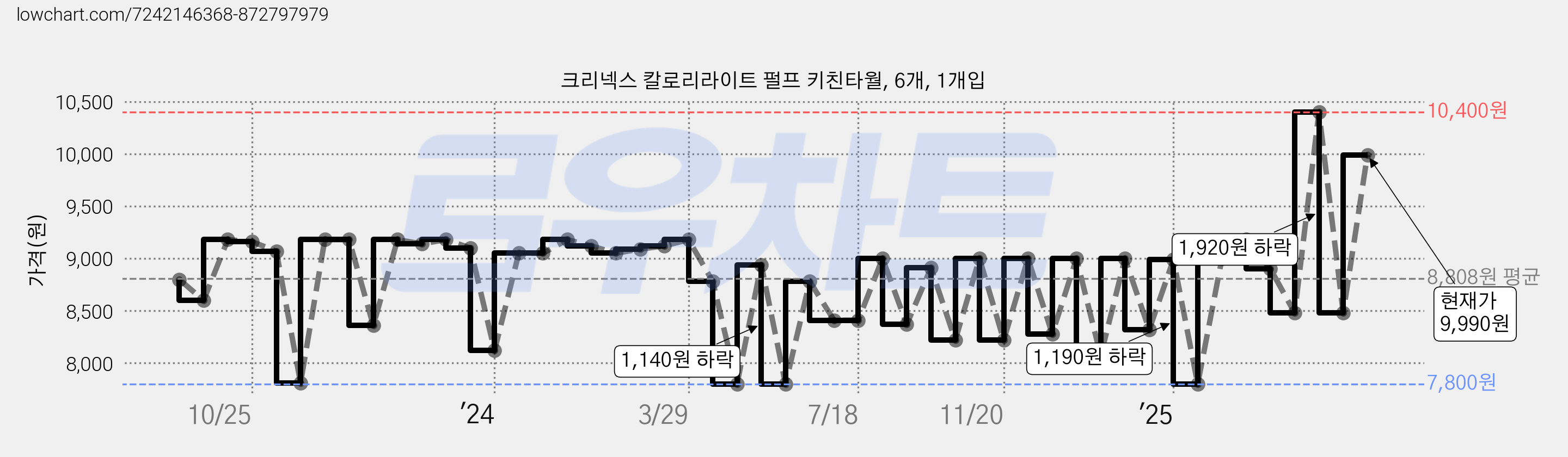 크리넥스 칼로리라이트 펄프 키친타월, 6개, 1개입 가격 변동 차트, 현재가 9,990원, 관측 최저가 7,800원