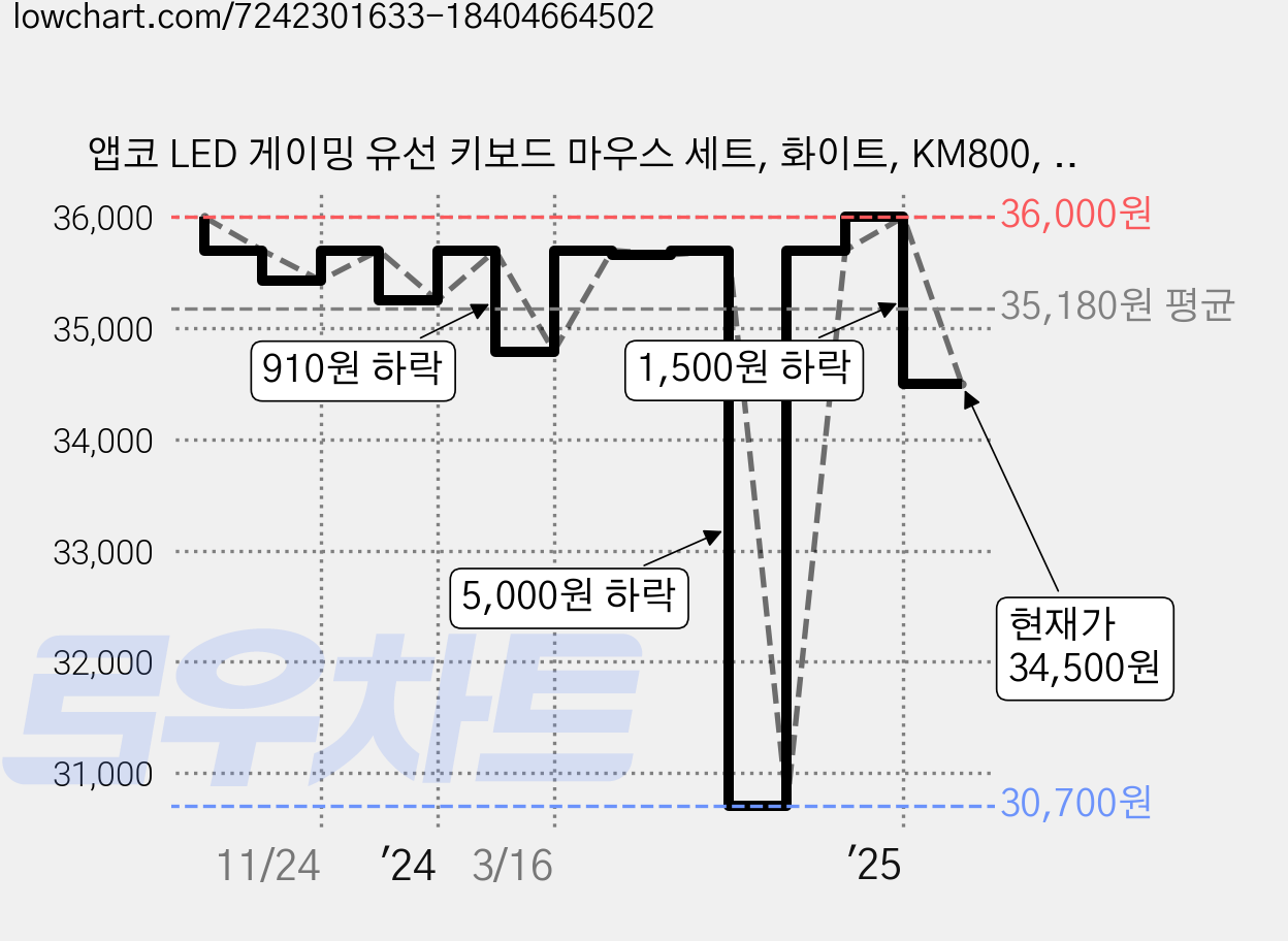 앱코 LED 게이밍 유선 키보드 마우스 세트, 화이트, KM800, 일반형 가격 변동 차트, 현재가 34,500원, 관측 최저가 30,700원