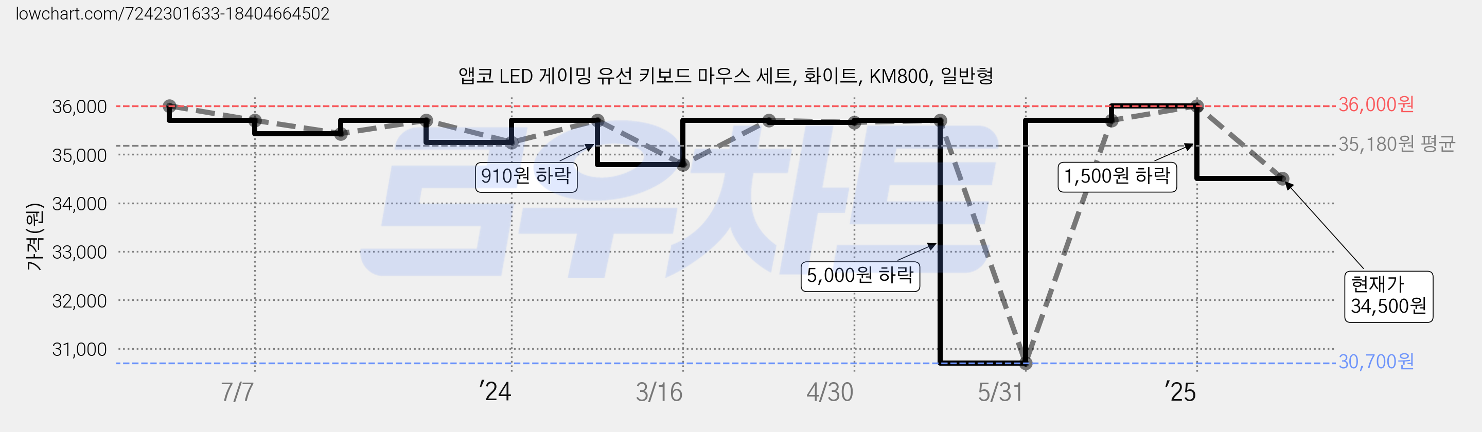 앱코 LED 게이밍 유선 키보드 마우스 세트, 화이트, KM800, 일반형 가격 변동 차트, 현재가 34,500원, 관측 최저가 30,700원