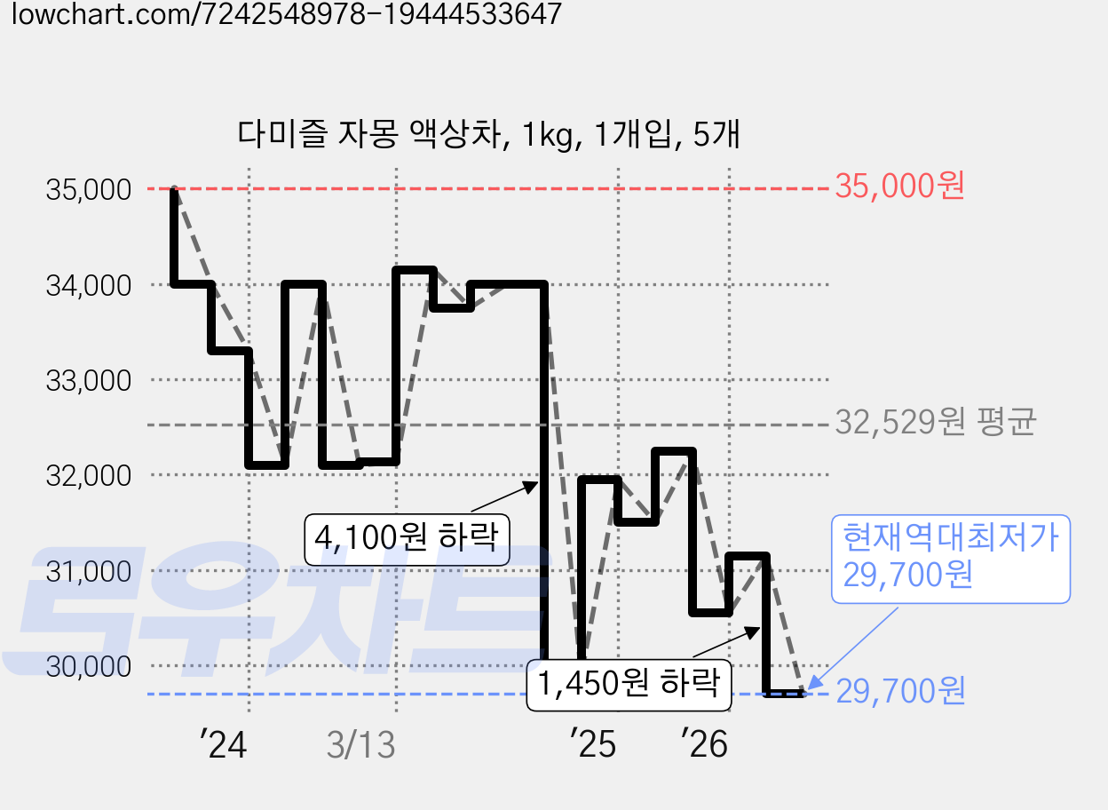 다미즐 자몽 액상차, 1kg, 1개입, 5개 가격 변동 차트, 현재가 29,700원, 역대최저가