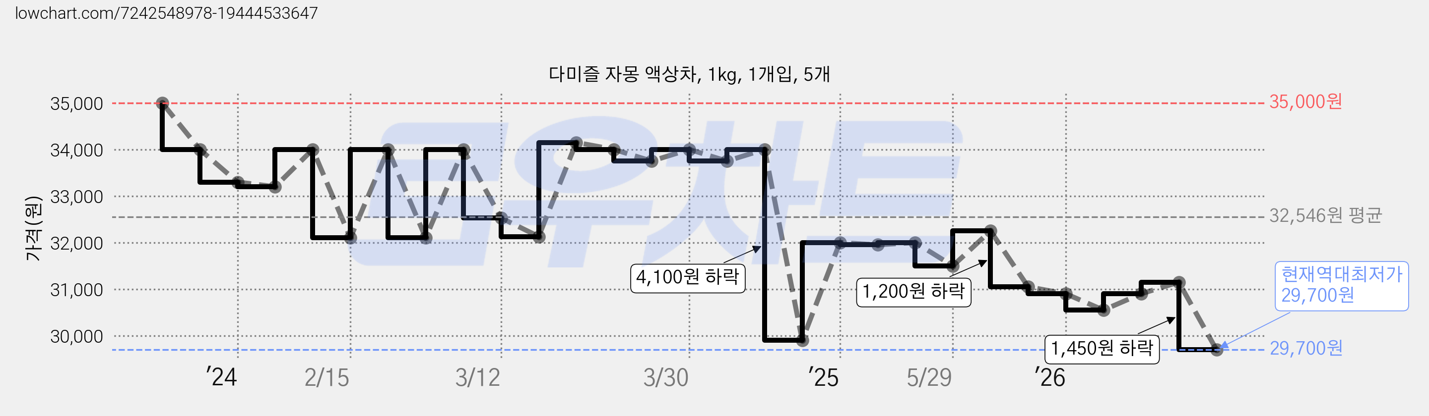 다미즐 자몽 액상차, 1kg, 1개입, 5개 가격 변동 차트, 현재가 29,700원, 역대최저가