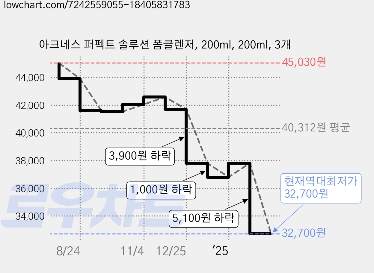 아크네스 퍼펙트 솔루션 폼클렌저, 200ml, 200ml, 3개 가격 변동 차트, 현재가 32,700원, 역대최저가