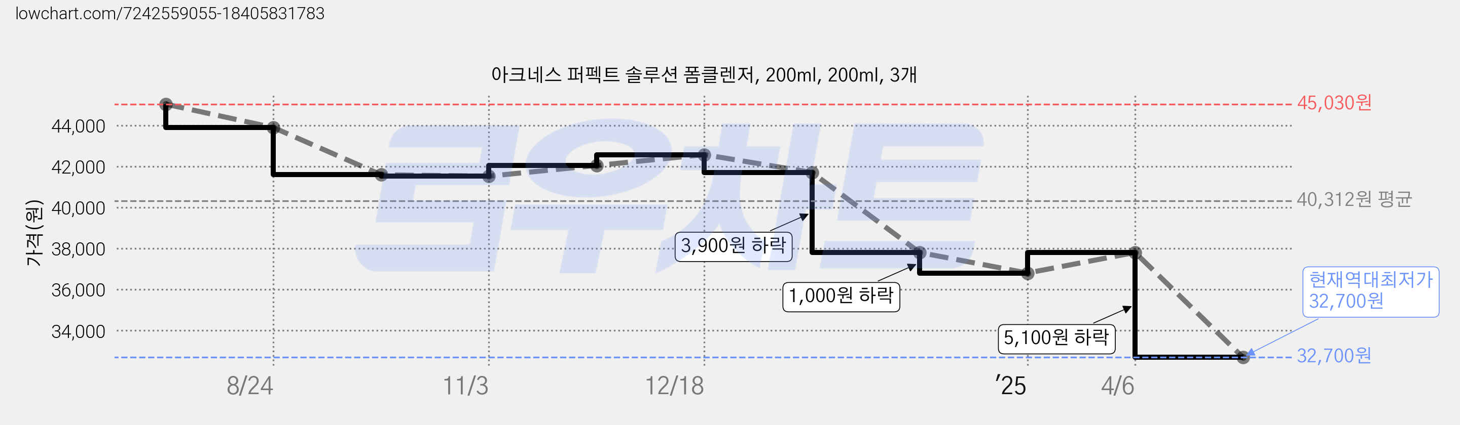 아크네스 퍼펙트 솔루션 폼클렌저, 200ml, 200ml, 3개 가격 변동 차트, 현재가 32,700원, 역대최저가