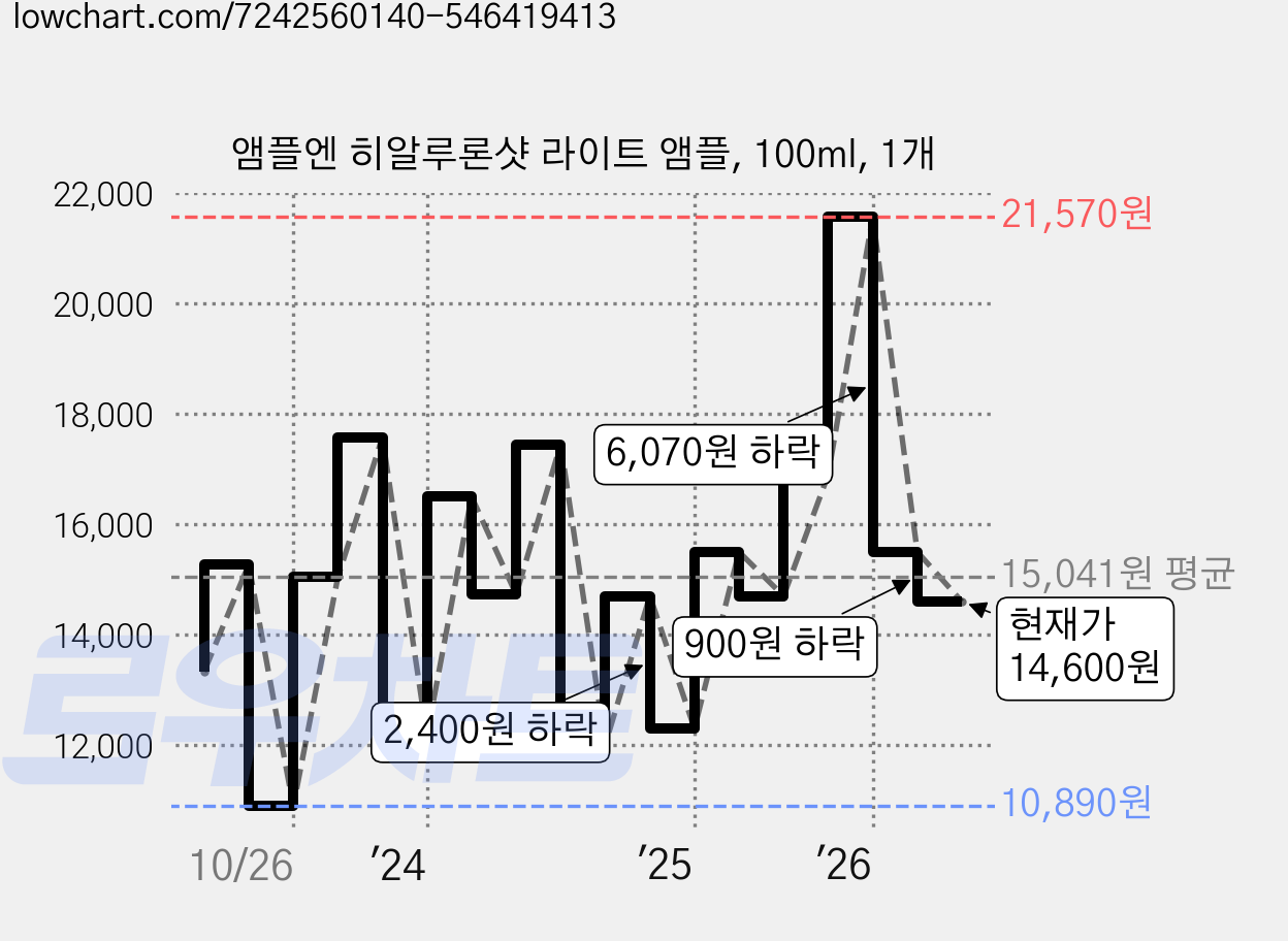 앰플엔 히알루론샷 라이트 앰플, 100ml, 1개 가격 변동 차트, 현재가 14,600원, 관측 최저가 10,890원