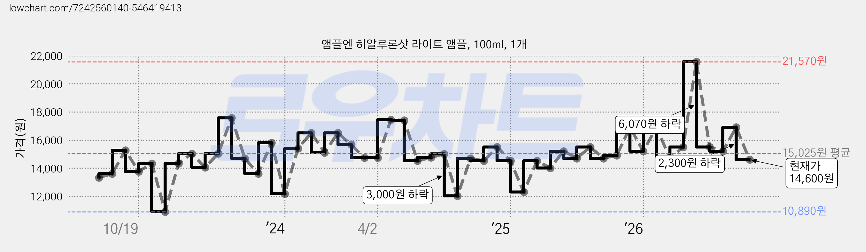 앰플엔 히알루론샷 라이트 앰플, 100ml, 1개 가격 변동 차트, 현재가 14,600원, 관측 최저가 10,890원