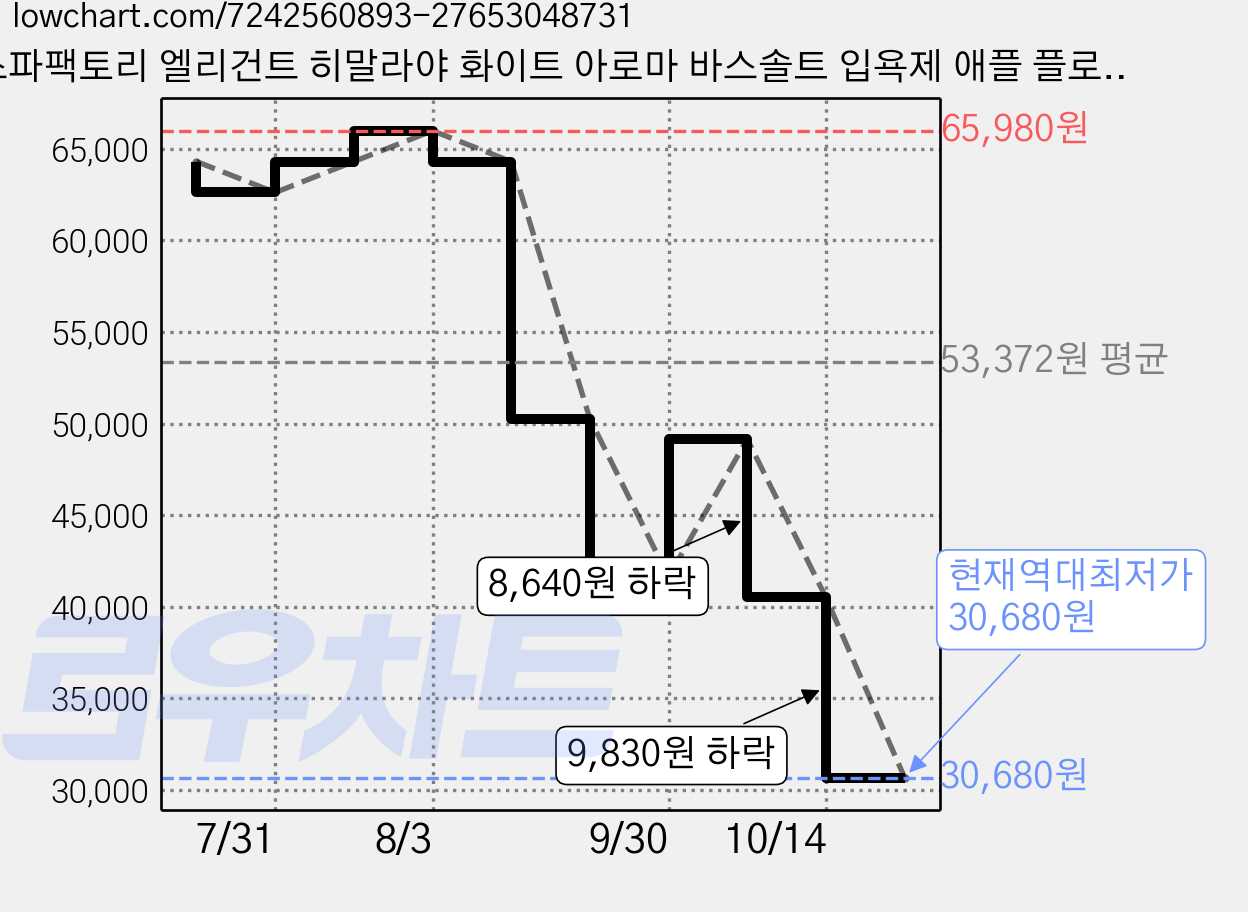 스파팩토리 엘리건트 히말라야 화이트 아로마 바스솔트 입욕제 애플 플로럴, 1kg, 2개 가격 변동 차트, 현재가 30,680원, 역대최저가