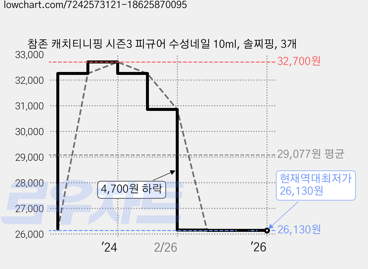 참존 캐치티니핑 시즌3 피규어 수성네일 10ml, 솔찌핑, 3개 가격 변동 차트, 현재가 26,130원, 역대최저가