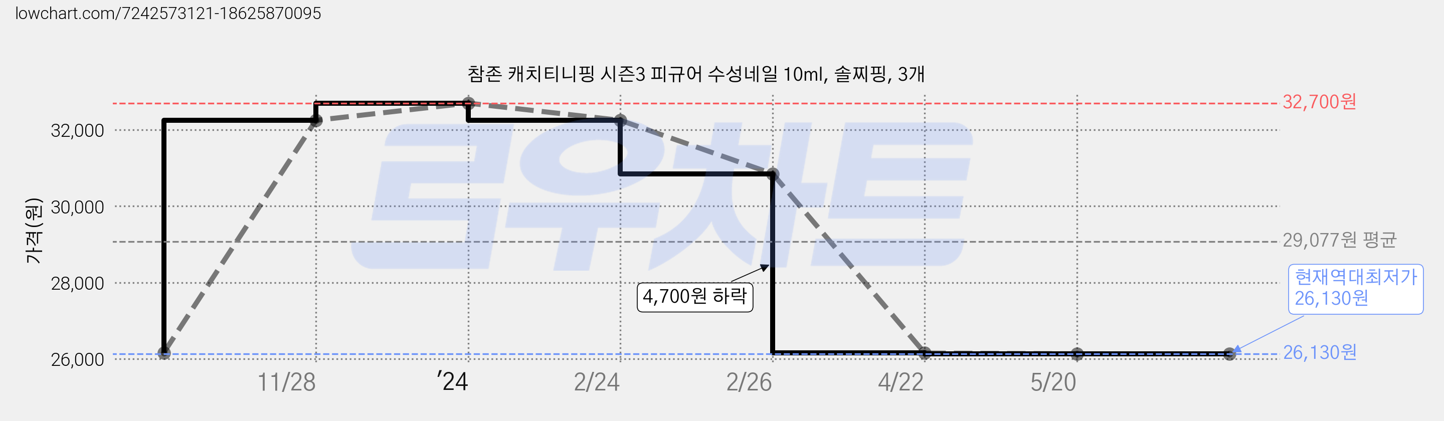 참존 캐치티니핑 시즌3 피규어 수성네일 10ml, 솔찌핑, 3개 가격 변동 차트, 현재가 26,130원, 역대최저가