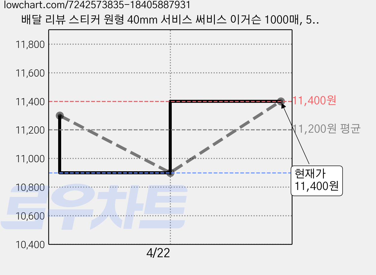 배달 리뷰 스티커 원형 40mm 서비스 써비스 이거슨 1000매, 500개입, 2개 가격 변동 차트, 현재가 11,400원, 관측 최저가 10,900원