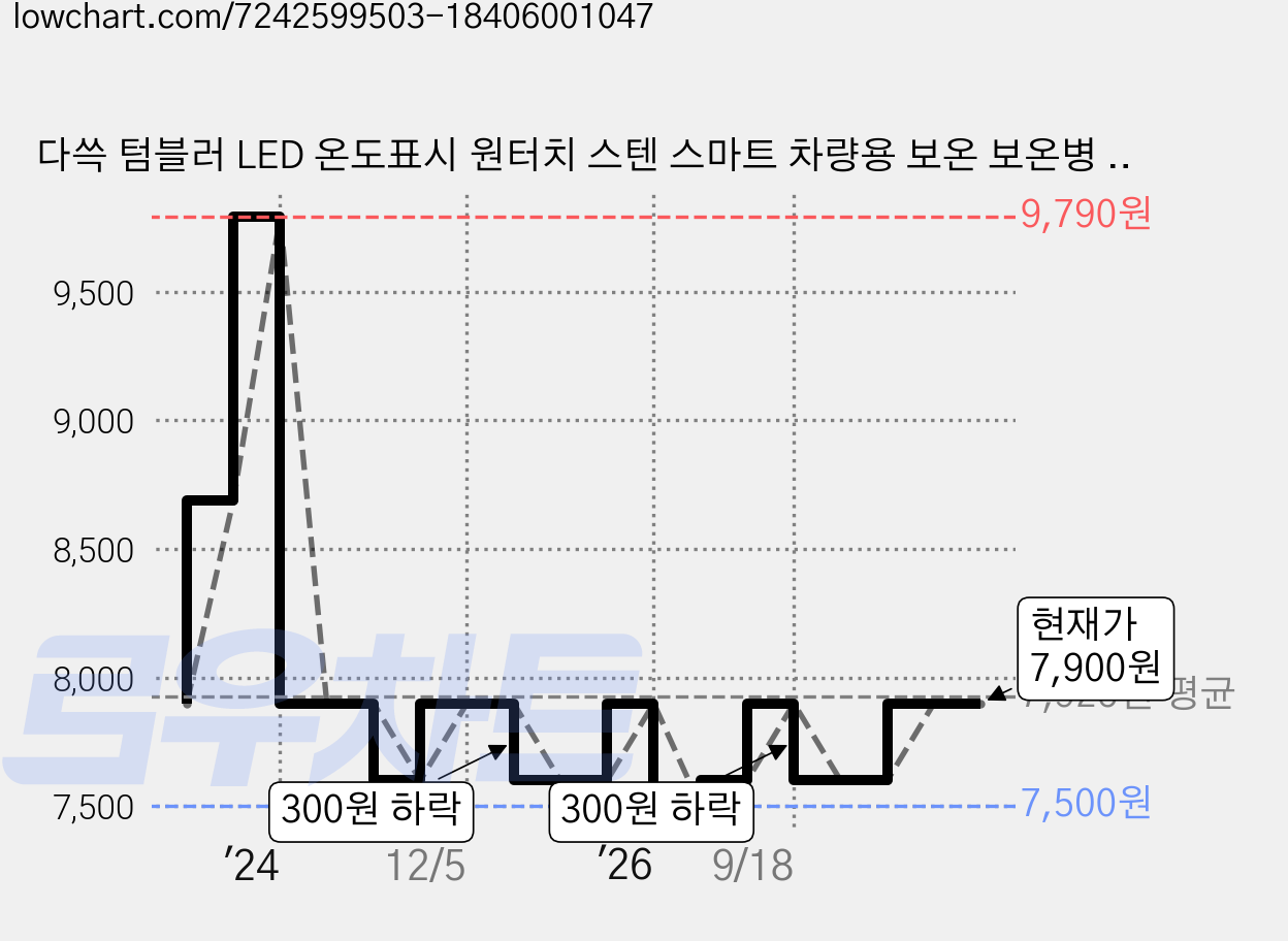 다쓱 텀블러 LED 온도표시 원터치 스텐 스마트 차량용 보온 보온병 500ml, 텀블러 화이트 가격 변동 차트, 현재가 7,600원, 관측 최저가 7,500원
