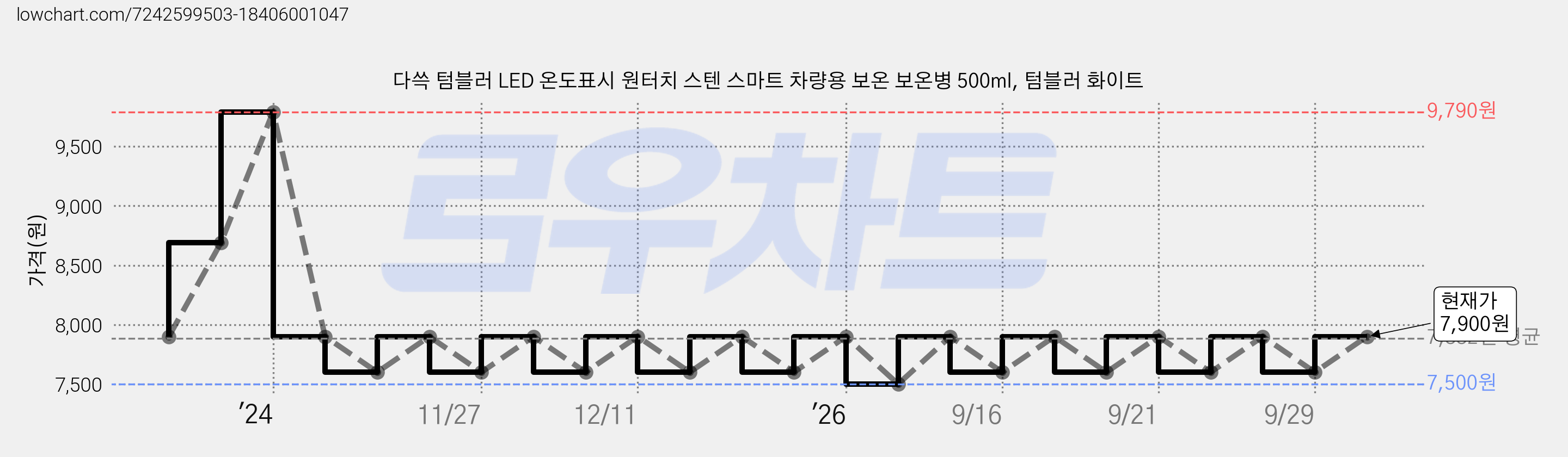 다쓱 텀블러 LED 온도표시 원터치 스텐 스마트 차량용 보온 보온병 500ml, 텀블러 화이트 가격 변동 차트, 현재가 7,600원, 관측 최저가 7,500원