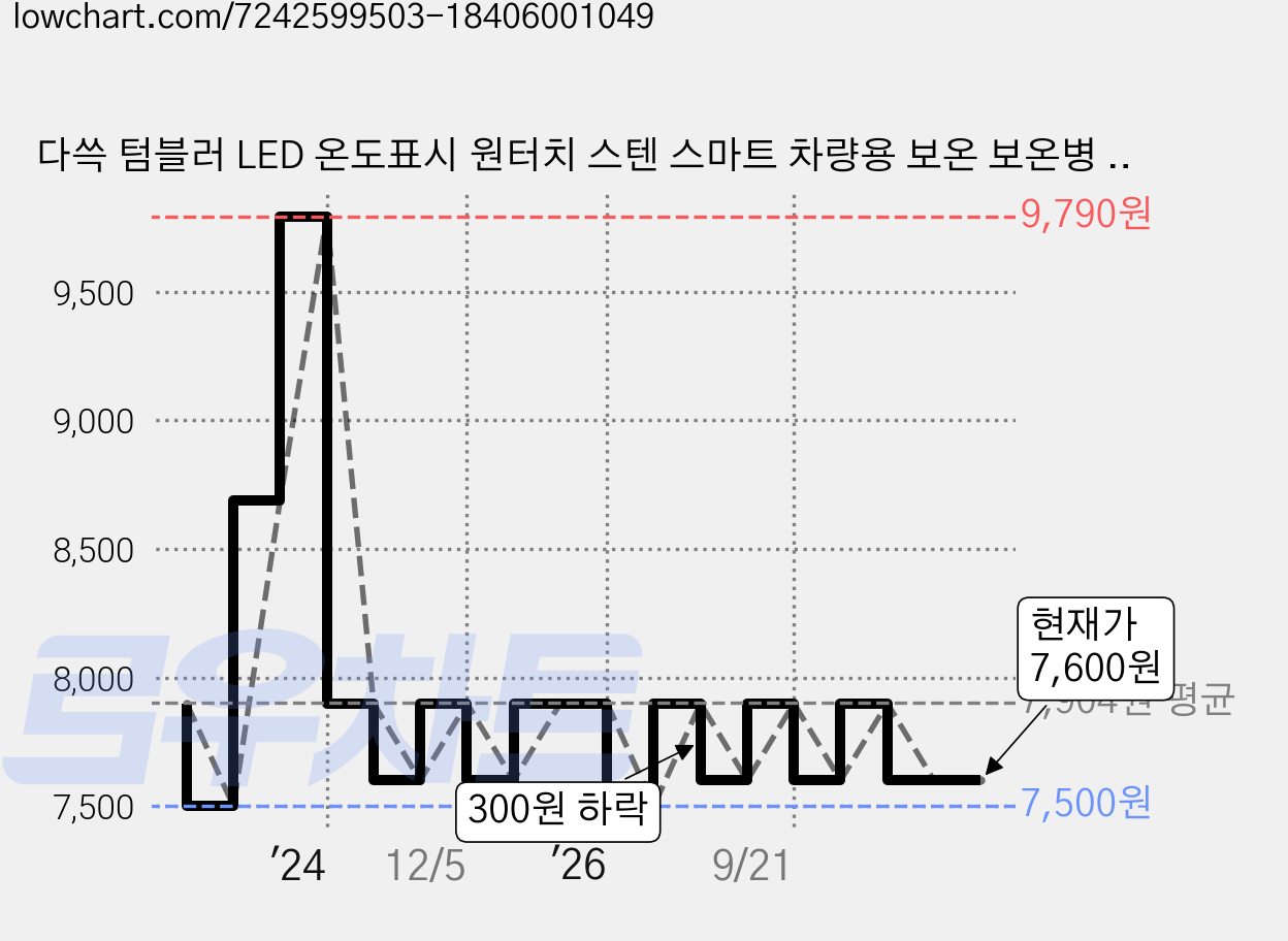 다쓱 텀블러 LED 온도표시 원터치 스텐 스마트 차량용 보온 보온병 500ml, 텀블러 블랙 가격 변동 차트, 현재가 7,600원, 관측 최저가 7,500원