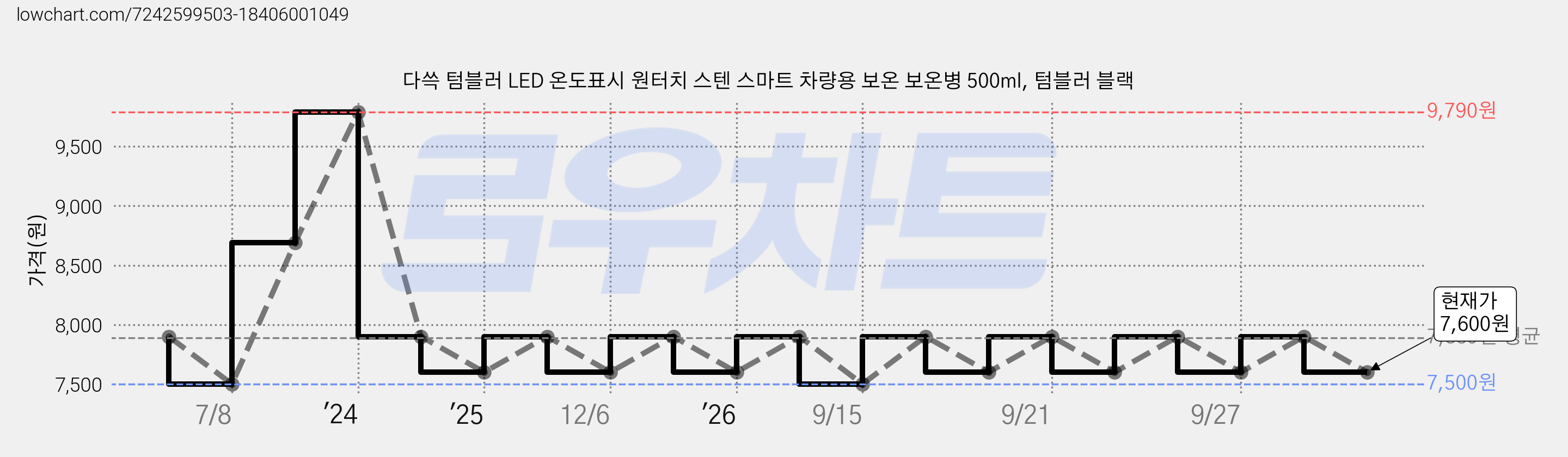 다쓱 텀블러 LED 온도표시 원터치 스텐 스마트 차량용 보온 보온병 500ml, 텀블러 블랙 가격 변동 차트, 현재가 7,600원, 관측 최저가 7,500원