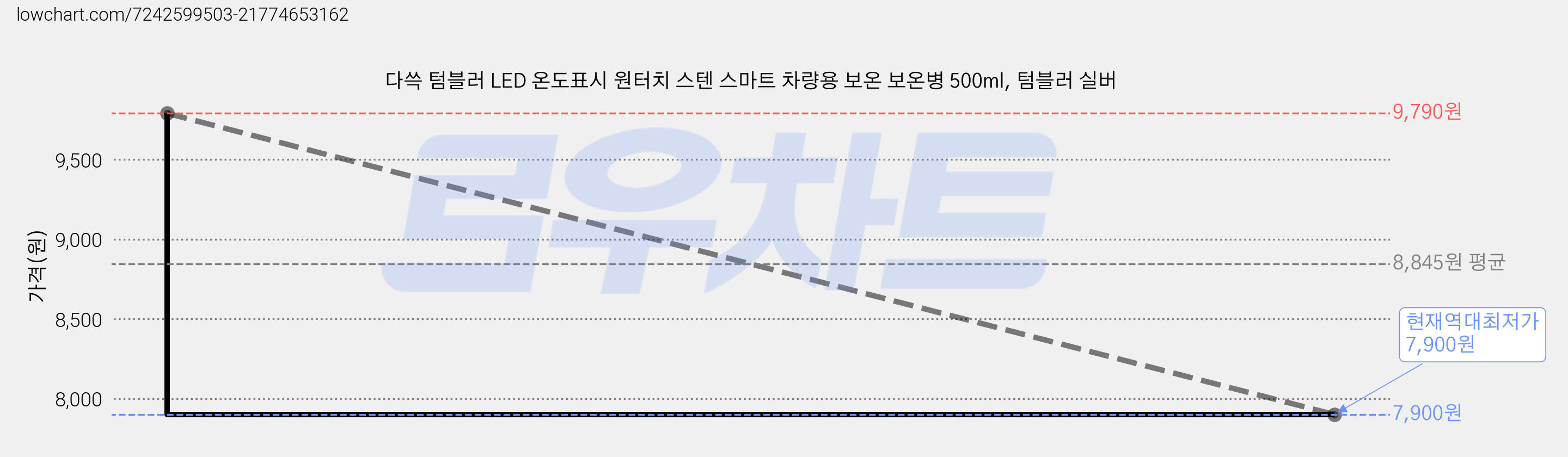 다쓱 텀블러 LED 온도표시 원터치 스텐 스마트 차량용 보온 보온병 500ml, 텀블러 실버 가격 변동 차트, 현재가 7,900원, 역대최저가