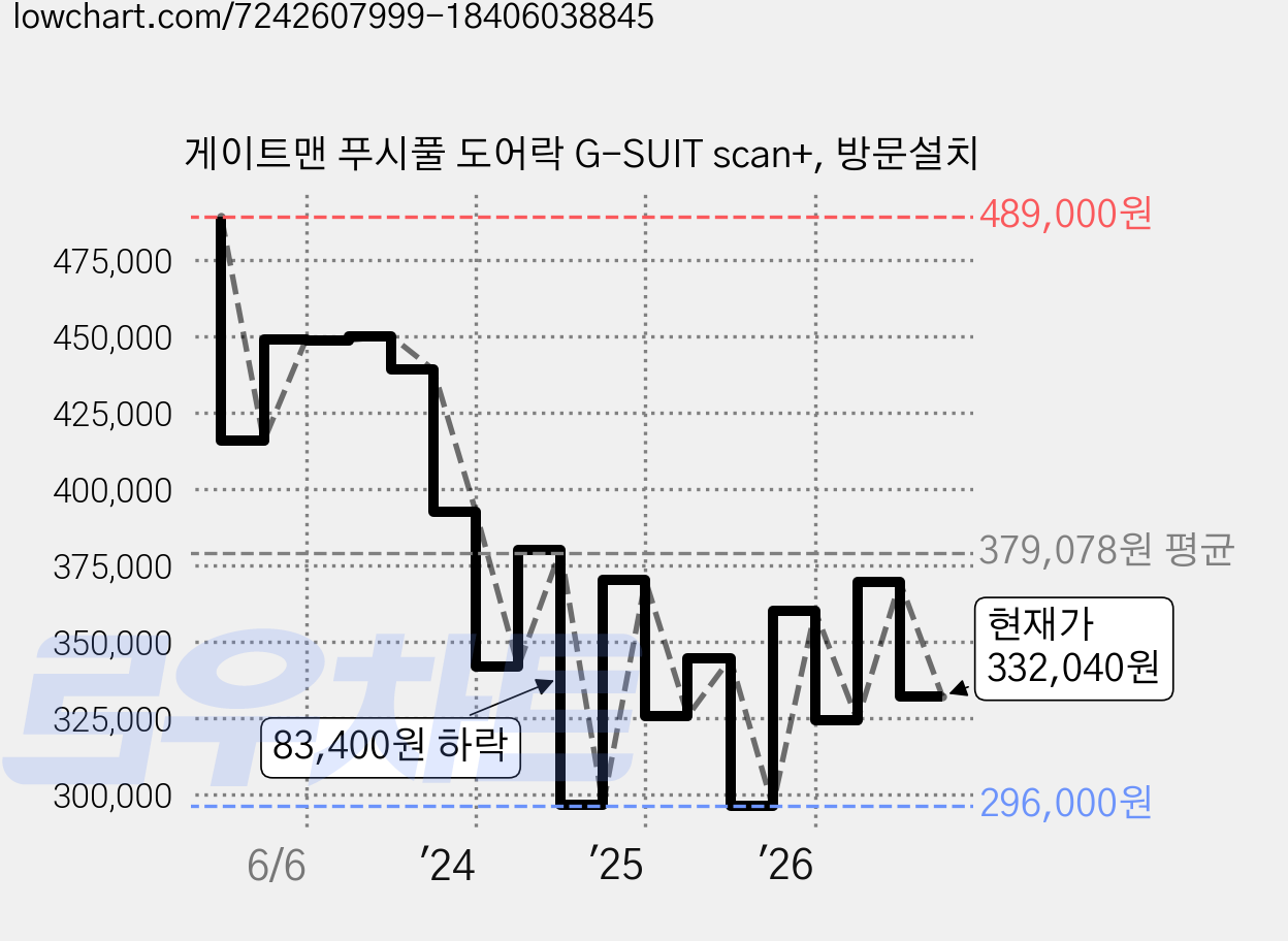 게이트맨 푸시풀 도어락 G-SUIT scan+, 방문설치 가격 변동 차트, 현재가 332,040원, 관측 최저가 296,000원