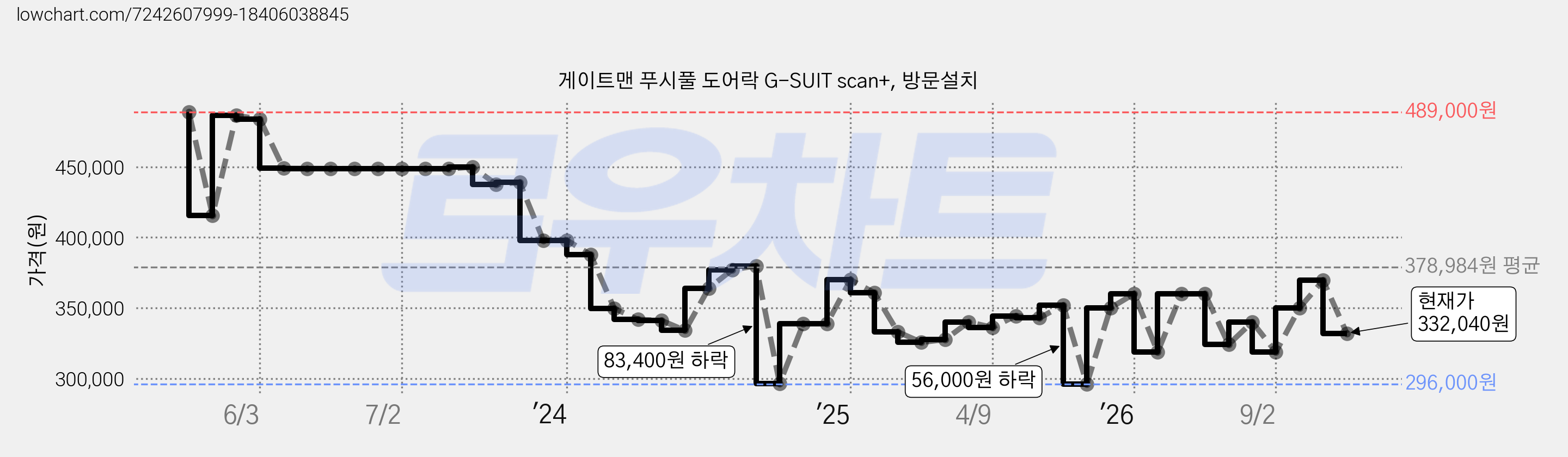 게이트맨 푸시풀 도어락 G-SUIT scan+, 방문설치 가격 변동 차트, 현재가 332,040원, 관측 최저가 296,000원