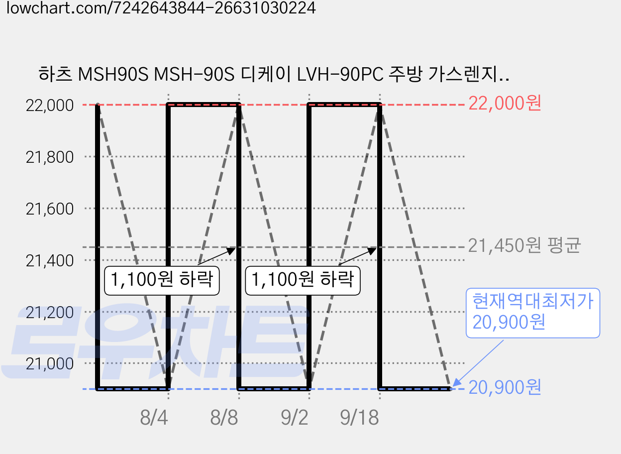 하츠 MSH90S MSH-90S 디케이 LVH-90PC 주방 가스렌지 후드 필터, 2개 가격 변동 차트, 현재가 20,900원, 역대최저가