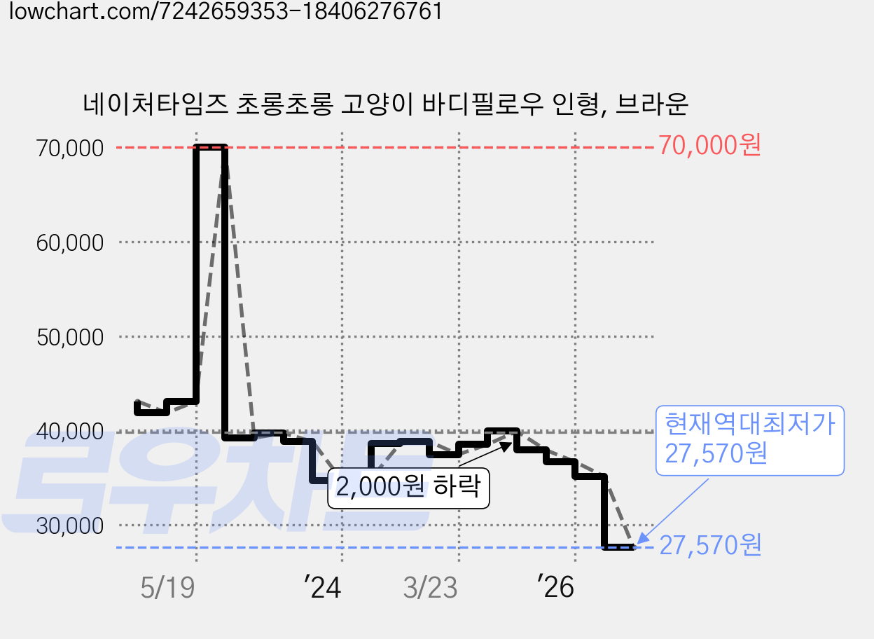 네이처타임즈 초롱초롱 고양이 바디필로우 인형, 브라운 가격 변동 차트, 현재가 27,570원, 역대최저가