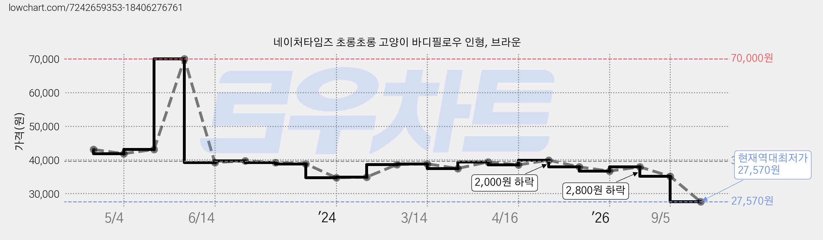 네이처타임즈 초롱초롱 고양이 바디필로우 인형, 브라운 가격 변동 차트, 현재가 27,570원, 역대최저가