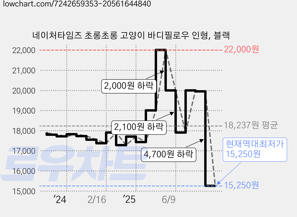 네이처타임즈 초롱초롱 고양이 바디필로우 인형, 블랙 가격 변동 차트, 현재가 15,250원, 역대최저가