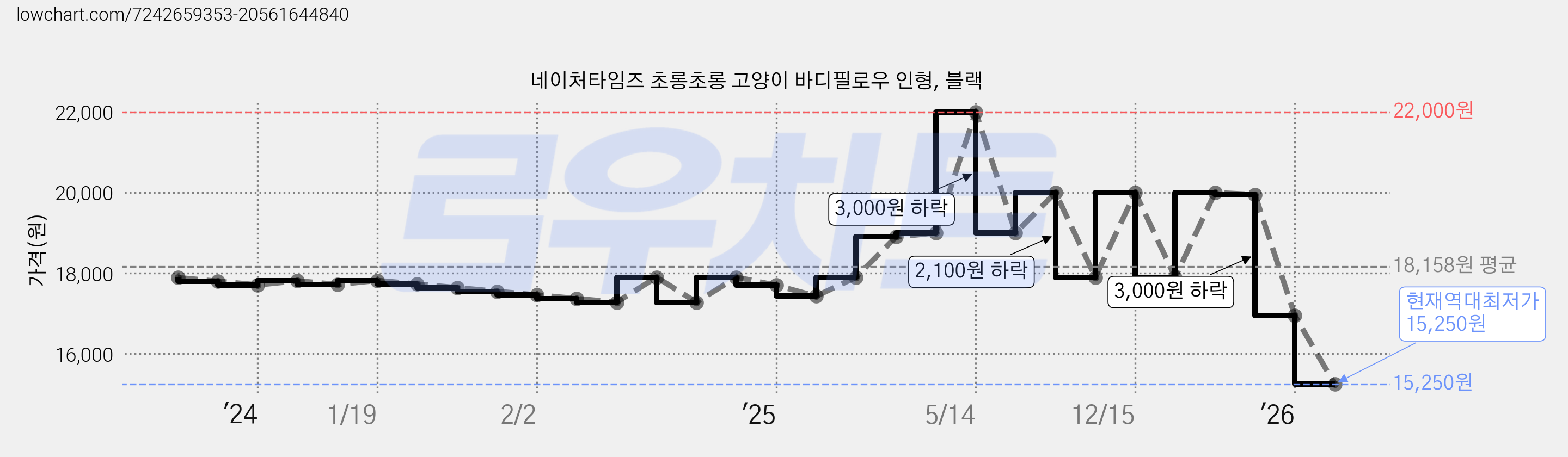네이처타임즈 초롱초롱 고양이 바디필로우 인형, 블랙 가격 변동 차트, 현재가 15,250원, 역대최저가