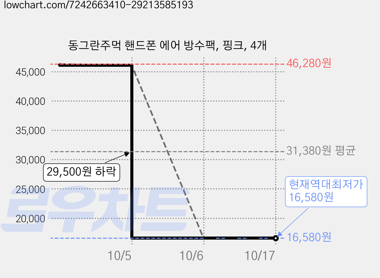 동그란주먹 핸드폰 에어 방수팩, 핑크, 4개 가격 변동 차트, 현재가 16,580원, 역대최저가