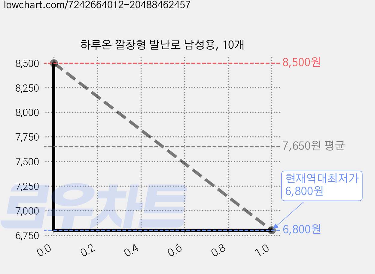 하루온 깔창형 발난로 남성용, 10개 가격 변동 차트, 현재가 6,800원, 역대최저가
