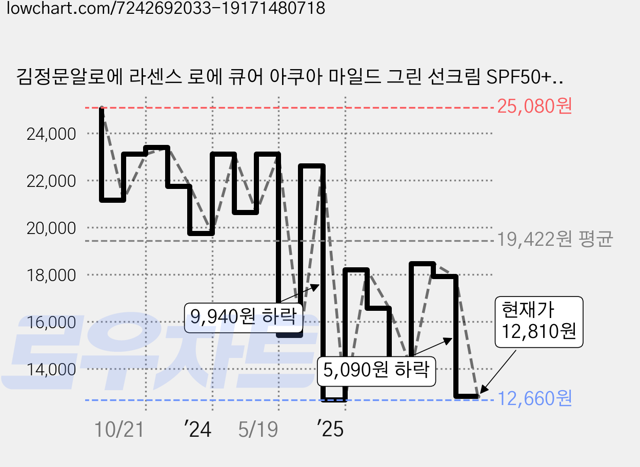 김정문알로에 라센스 로에 큐어 아쿠아 마일드 그린 선크림 SPF50+ PA++++, 40ml, 2개 가격 변동 차트, 현재가 12,810원, 관측 최저가 12,500원