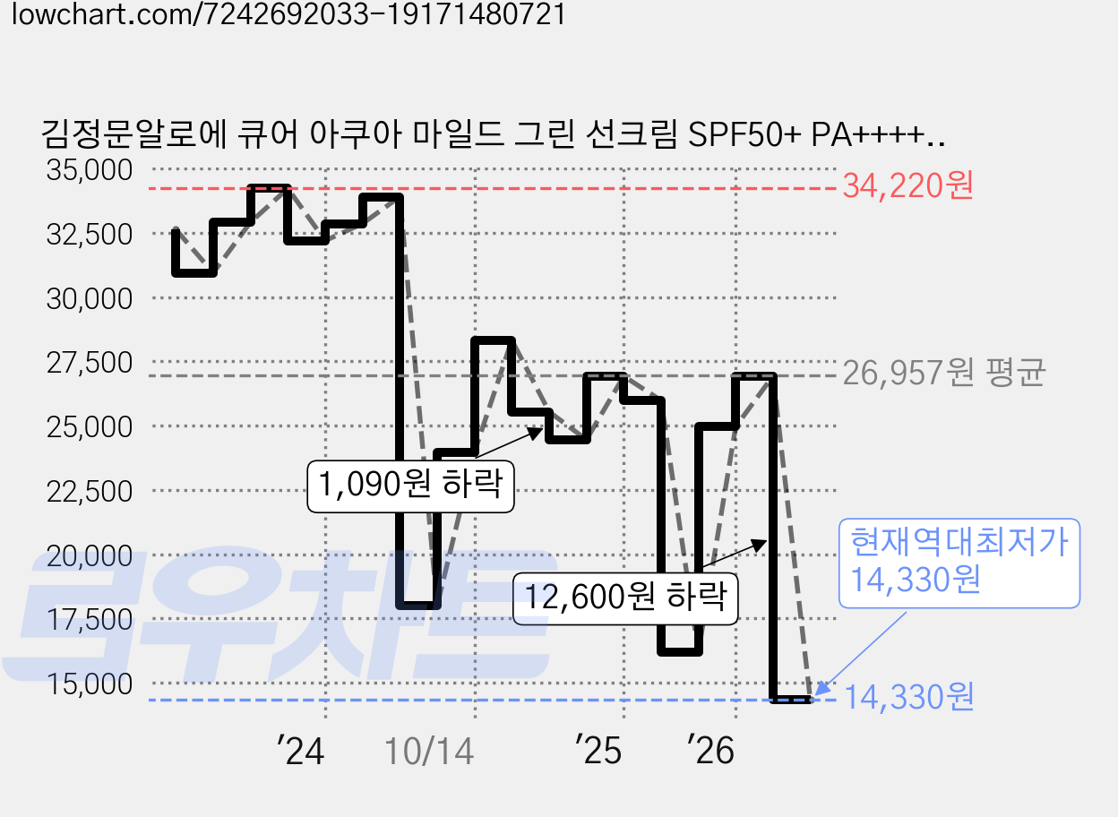 김정문알로에 큐어 아쿠아 마일드 그린 선크림 SPF50+ PA++++, 40ml, 3개 가격 변동 차트, 현재가 14,330원, 역대최저가