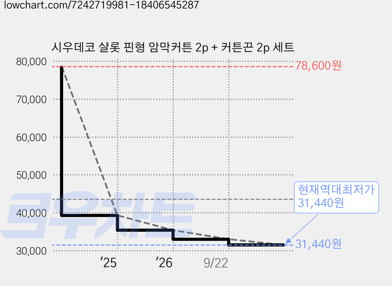 시우데코 샬롯 핀형 암막커튼 2p + 커튼끈 2p 세트 가격 변동 차트, 현재가 31,440원, 역대최저가