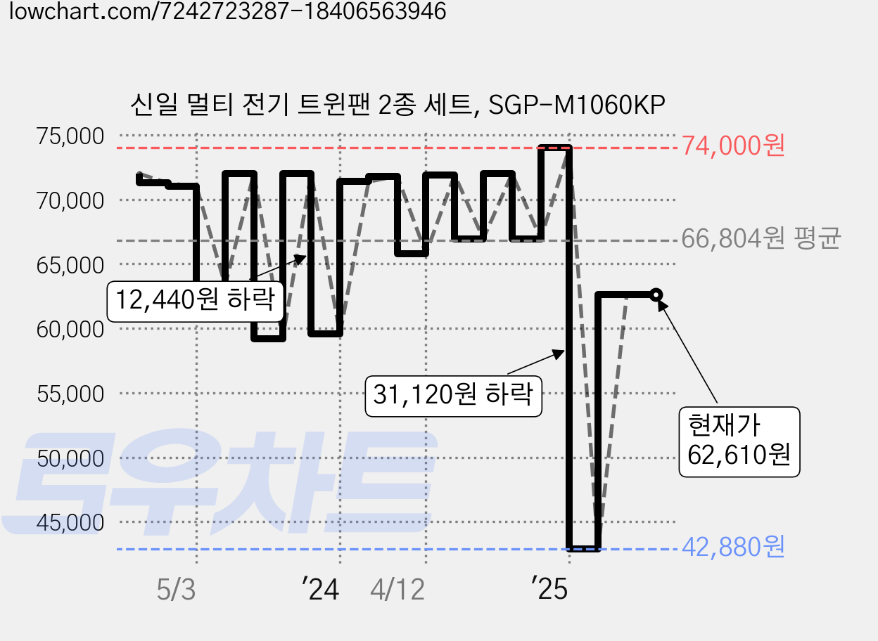 신일 멀티 전기 트윈팬 2종 세트, SGP-M1060KP 가격 변동 차트, 현재가 62,610원, 관측 최저가 42,880원