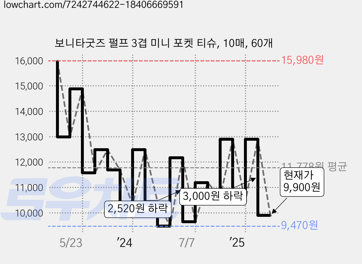보니타굿즈 펄프 3겹 미니 포켓 티슈, 10매, 60개 가격 변동 차트, 현재가 9,900원, 관측 최저가 7,900원