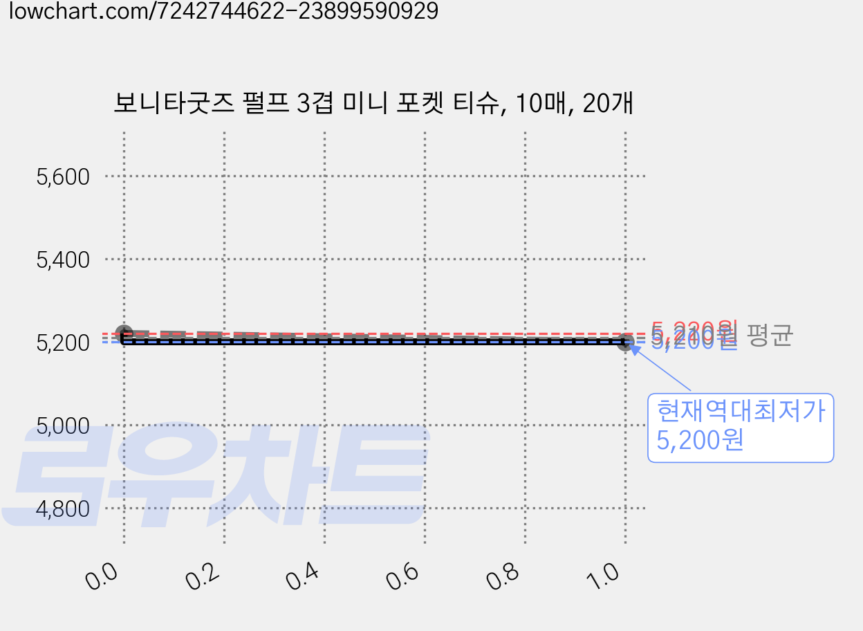 보니타굿즈 펄프 3겹 미니 포켓 티슈, 10매, 20개 가격 변동 차트, 현재가 5,200원, 역대최저가