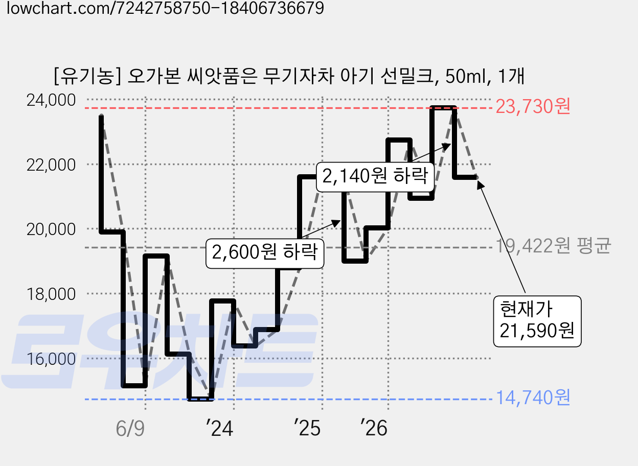 [유기농] 오가본 씨앗품은 무기자차 아기 선밀크, 50ml, 1개 가격 변동 차트, 현재가 21,590원, 관측 최저가 14,740원