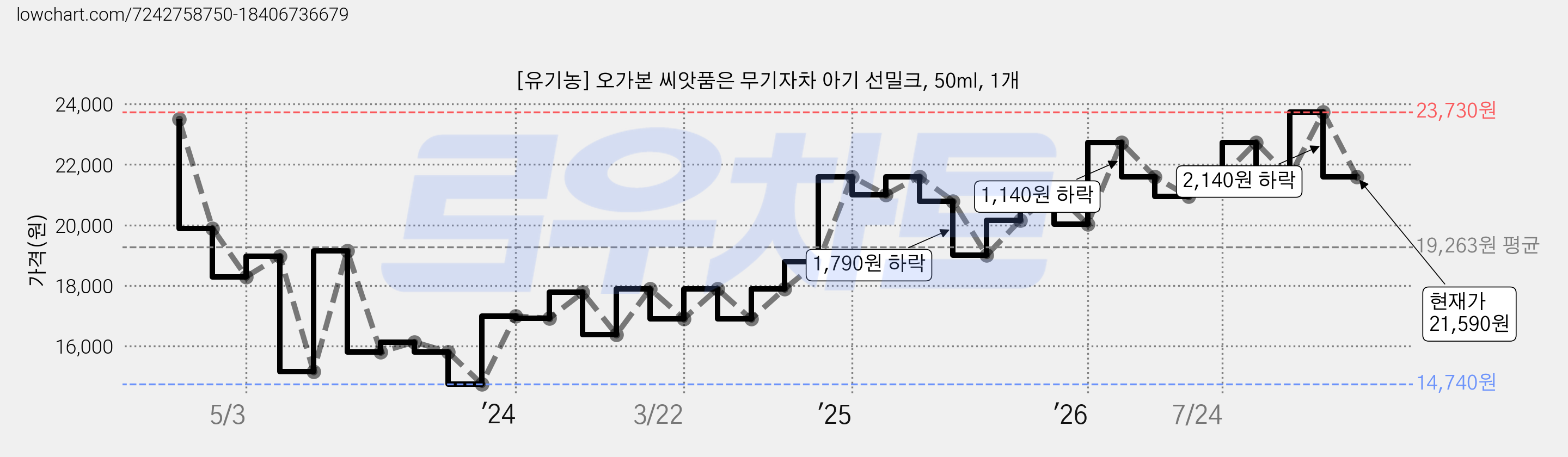 [유기농] 오가본 씨앗품은 무기자차 아기 선밀크, 50ml, 1개 가격 변동 차트, 현재가 21,590원, 관측 최저가 14,740원